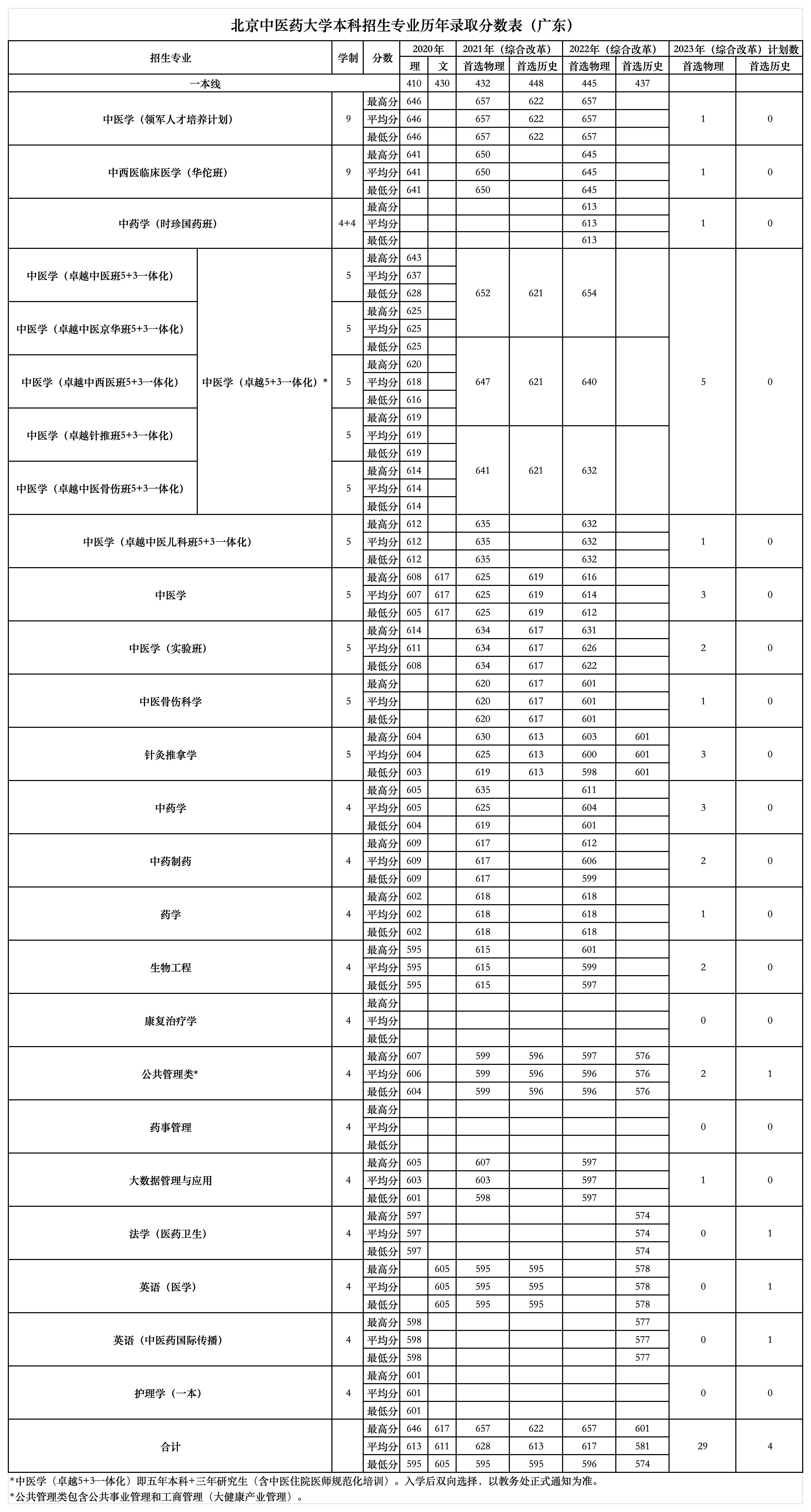 19-广东 无排名-无错误_19-广东近三年招生情况汇总表 计划-近三年分数及排名.jpg